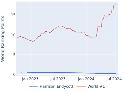 World ranking points over time for Harrison Endycott vs the world #1