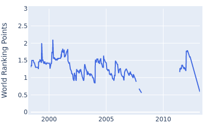 World ranking points over time for Harrison Frazar