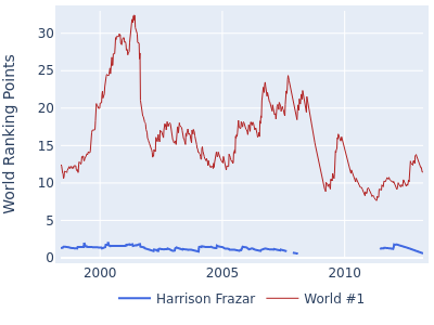 World ranking points over time for Harrison Frazar vs the world #1