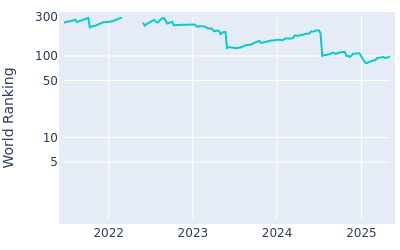 World ranking over time for Harry Hall