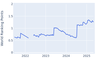 World ranking points over time for Harry Hall