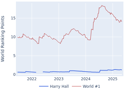 World ranking points over time for Harry Hall vs the world #1