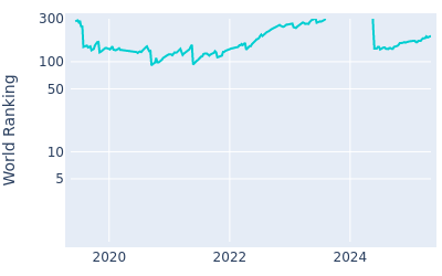 World ranking over time for Harry Higgs