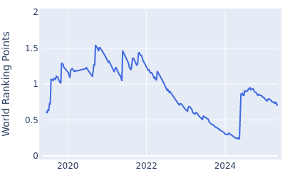 World ranking points over time for Harry Higgs