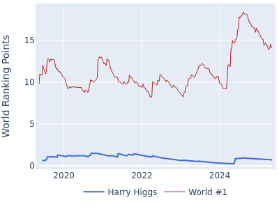 World ranking points over time for Harry Higgs vs the world #1