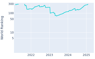 World ranking over time for Hayden Buckley