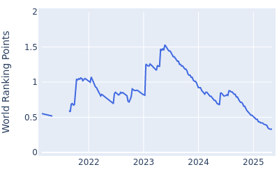 World ranking points over time for Hayden Buckley