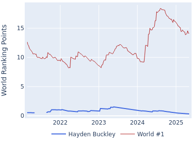 World ranking points over time for Hayden Buckley vs the world #1