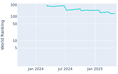 World ranking over time for Hayden Springer