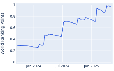 World ranking points over time for Hayden Springer