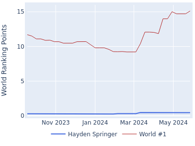 World ranking points over time for Hayden Springer vs the world #1
