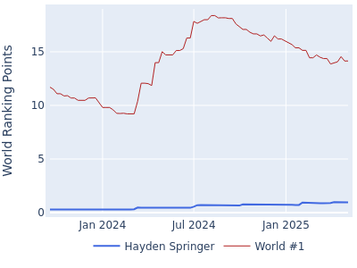 World ranking points over time for Hayden Springer vs the world #1