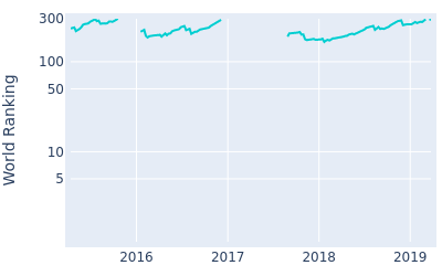 World ranking over time for Haydn Porteous