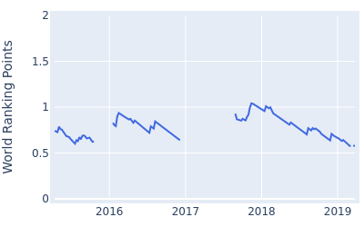 World ranking points over time for Haydn Porteous