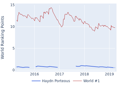 World ranking points over time for Haydn Porteous vs the world #1