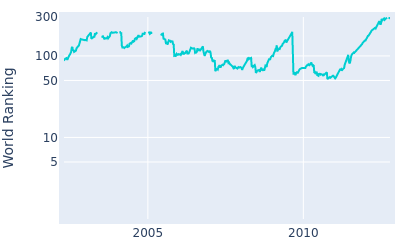 World ranking over time for Heath Slocum