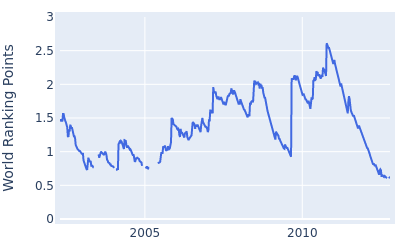 World ranking points over time for Heath Slocum