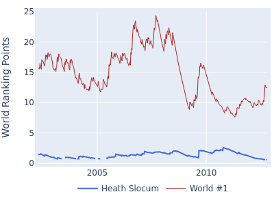 World ranking points over time for Heath Slocum vs the world #1