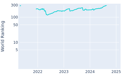 World ranking over time for Hennie Du Plessis