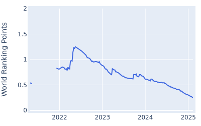 World ranking points over time for Hennie Du Plessis