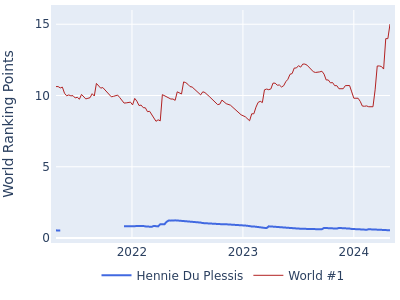 World ranking points over time for Hennie Du Plessis vs the world #1