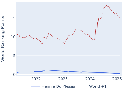 World ranking points over time for Hennie Du Plessis vs the world #1