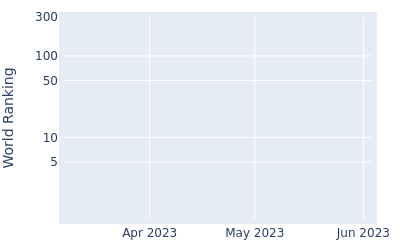 World ranking over time for Hennie O'Kennedy