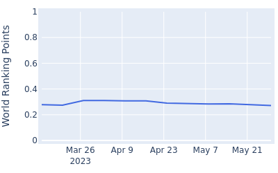 World ranking points over time for Hennie O'Kennedy