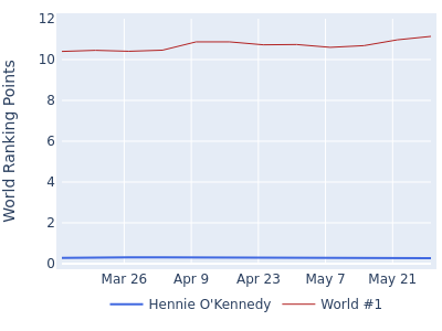 World ranking points over time for Hennie O'Kennedy vs the world #1