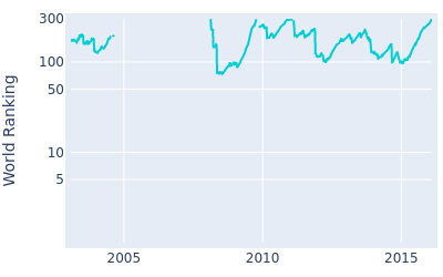 World ranking over time for Hennie Otto