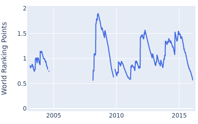 World ranking points over time for Hennie Otto