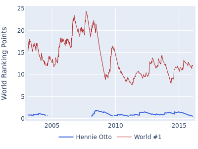 World ranking points over time for Hennie Otto vs the world #1