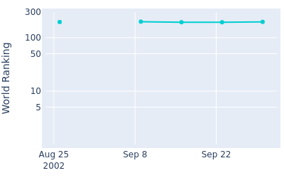 World ranking over time for Henrik Bjornstadt