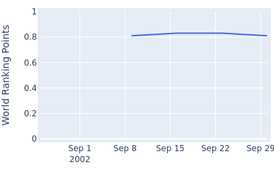 World ranking points over time for Henrik Bjornstadt