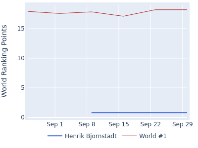 World ranking points over time for Henrik Bjornstadt vs the world #1