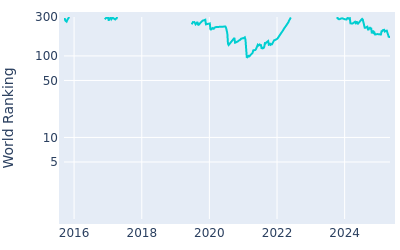 World ranking over time for Henrik Norlander