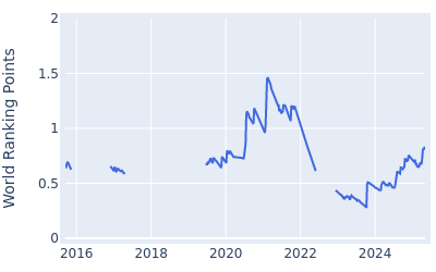 World ranking points over time for Henrik Norlander