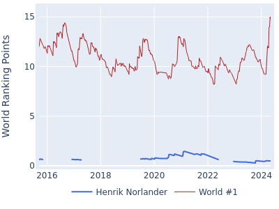 World ranking points over time for Henrik Norlander vs the world #1