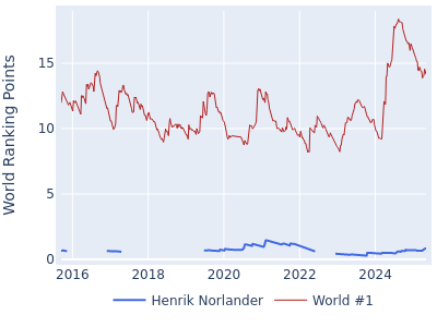 World ranking points over time for Henrik Norlander vs the world #1