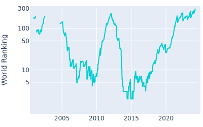 World ranking over time for Henrik Stenson