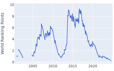 World ranking points over time for Henrik Stenson