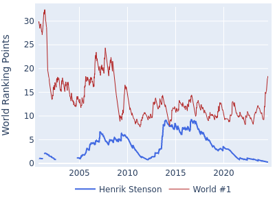 World ranking points over time for Henrik Stenson vs the world #1