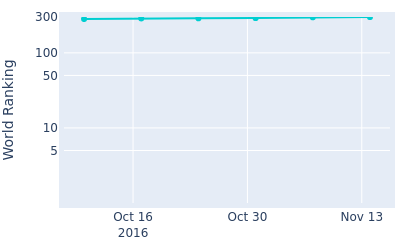 World ranking over time for Heungchol Joo