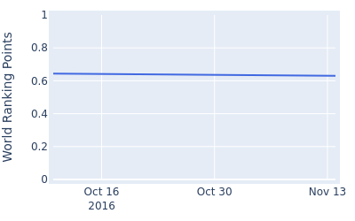 World ranking points over time for Heungchol Joo