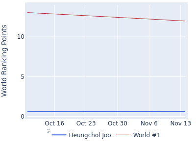 World ranking points over time for Heungchol Joo vs the world #1