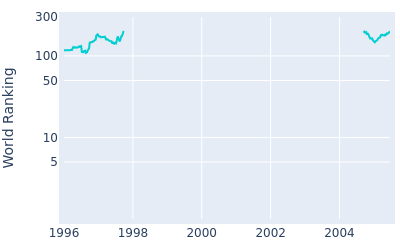 World ranking over time for Hideki Kase