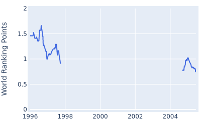 World ranking points over time for Hideki Kase