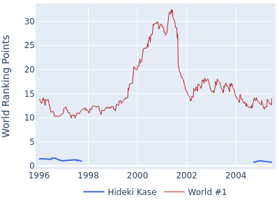 World ranking points over time for Hideki Kase vs the world #1