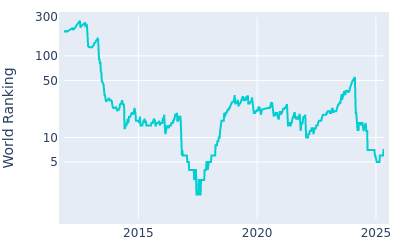 World ranking over time for Hideki Matsuyama