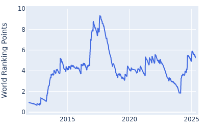 World ranking points over time for Hideki Matsuyama